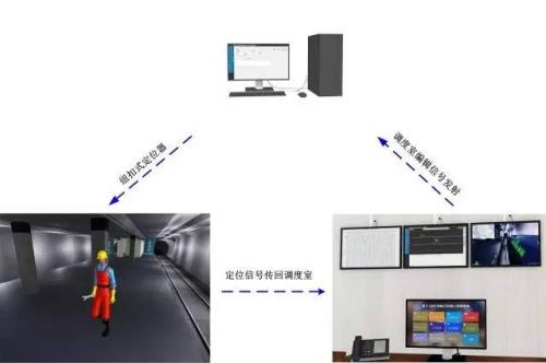 枣庄台儿庄区人员定位系统三号